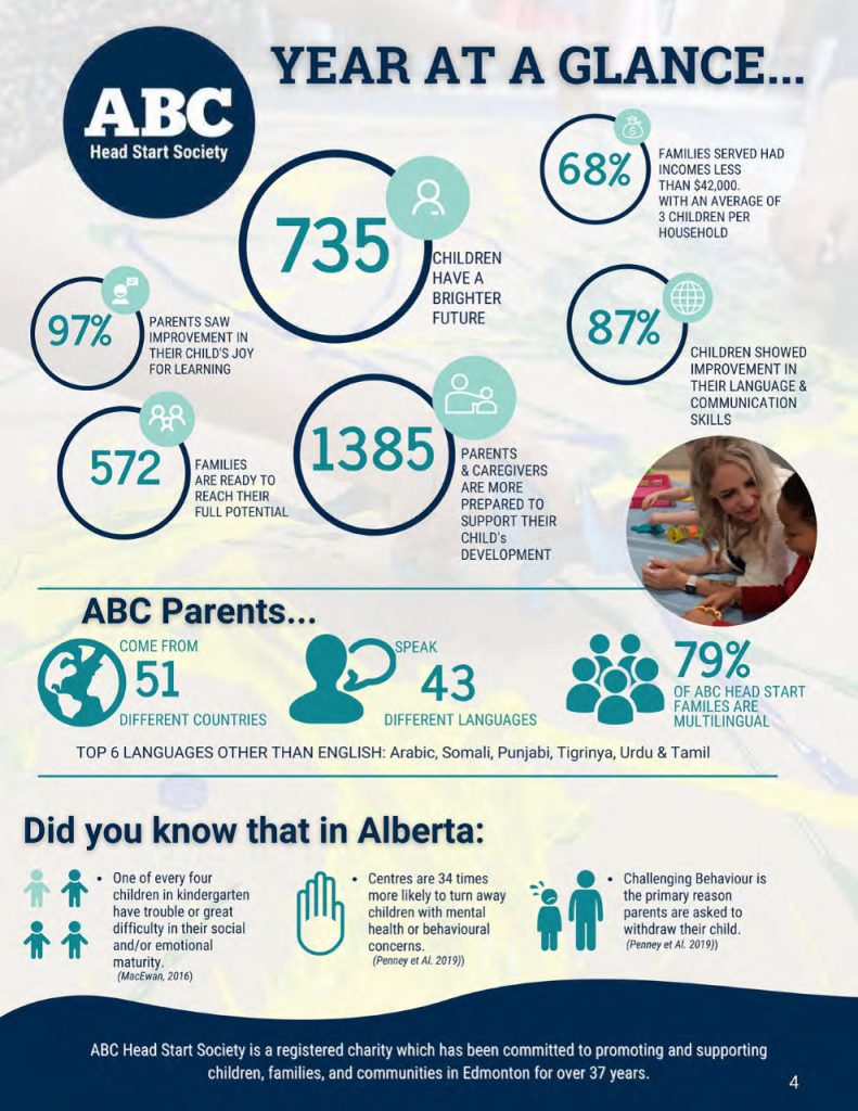 Infographic on the many ways ABC Head Start Society has helped the community.