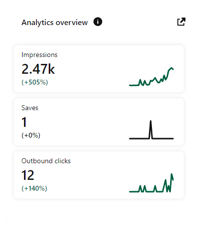 Analytics Overview on Pinterest outlining Impressions, Saves, and Outbound Clicks.